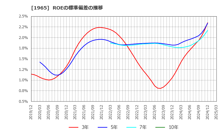 1965 (株)テクノ菱和: ROEの標準偏差の推移