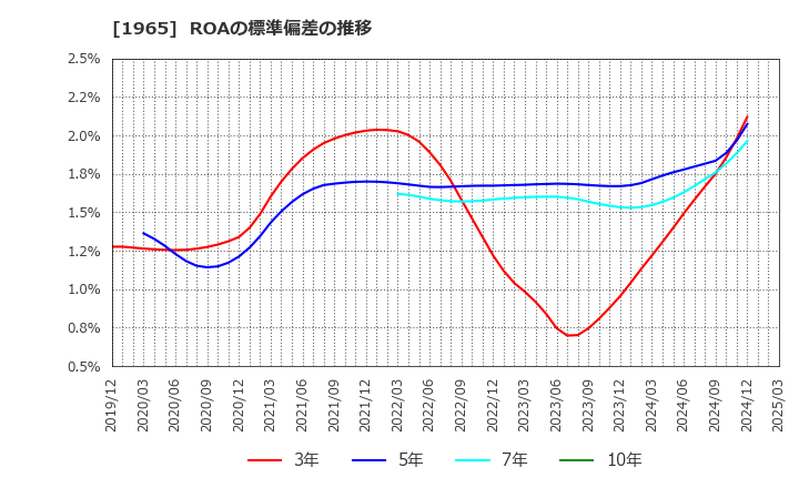 1965 (株)テクノ菱和: ROAの標準偏差の推移