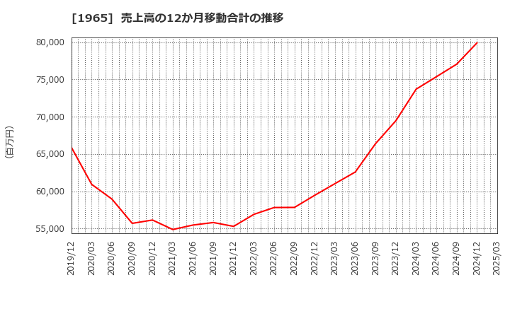 1965 (株)テクノ菱和: 売上高の12か月移動合計の推移