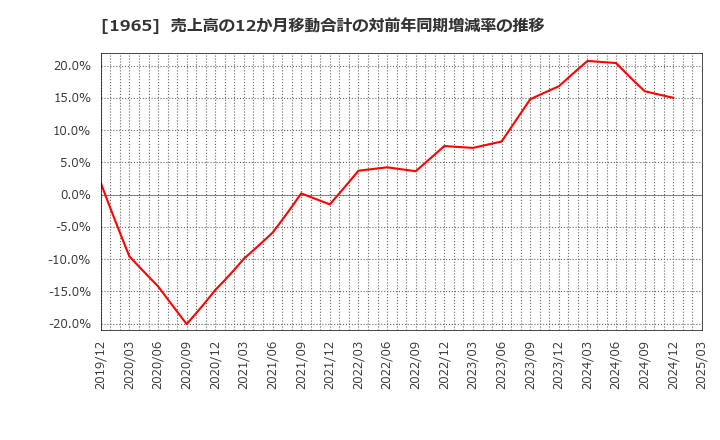1965 (株)テクノ菱和: 売上高の12か月移動合計の対前年同期増減率の推移