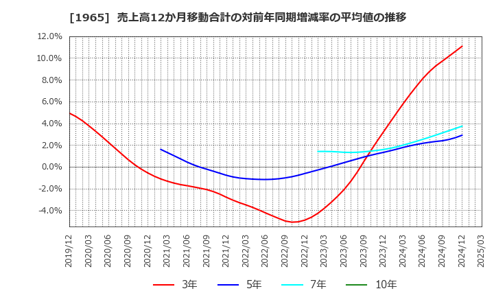 1965 (株)テクノ菱和: 売上高12か月移動合計の対前年同期増減率の平均値の推移