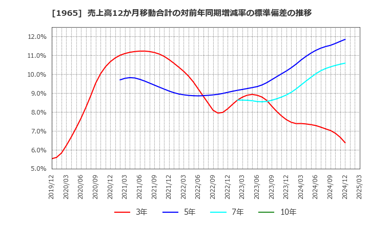 1965 (株)テクノ菱和: 売上高12か月移動合計の対前年同期増減率の標準偏差の推移