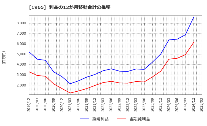 1965 (株)テクノ菱和: 利益の12か月移動合計の推移