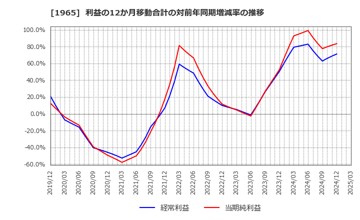 1965 (株)テクノ菱和: 利益の12か月移動合計の対前年同期増減率の推移