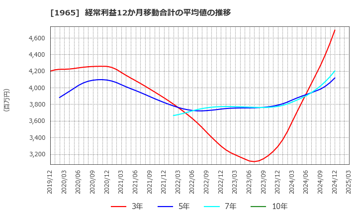 1965 (株)テクノ菱和: 経常利益12か月移動合計の平均値の推移