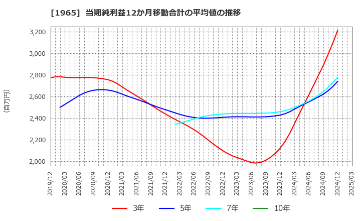 1965 (株)テクノ菱和: 当期純利益12か月移動合計の平均値の推移