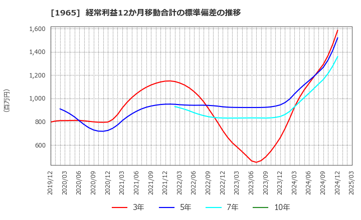 1965 (株)テクノ菱和: 経常利益12か月移動合計の標準偏差の推移