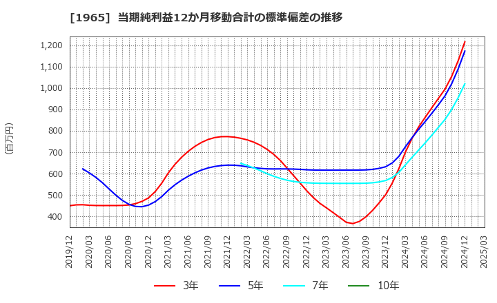 1965 (株)テクノ菱和: 当期純利益12か月移動合計の標準偏差の推移