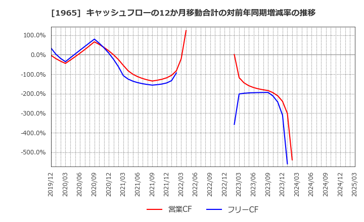 1965 (株)テクノ菱和: キャッシュフローの12か月移動合計の対前年同期増減率の推移