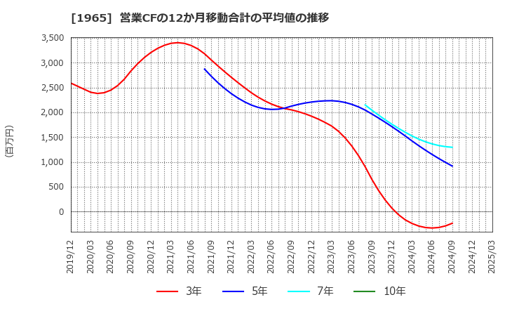 1965 (株)テクノ菱和: 営業CFの12か月移動合計の平均値の推移