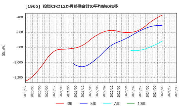 1965 (株)テクノ菱和: 投資CFの12か月移動合計の平均値の推移