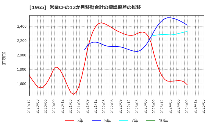 1965 (株)テクノ菱和: 営業CFの12か月移動合計の標準偏差の推移