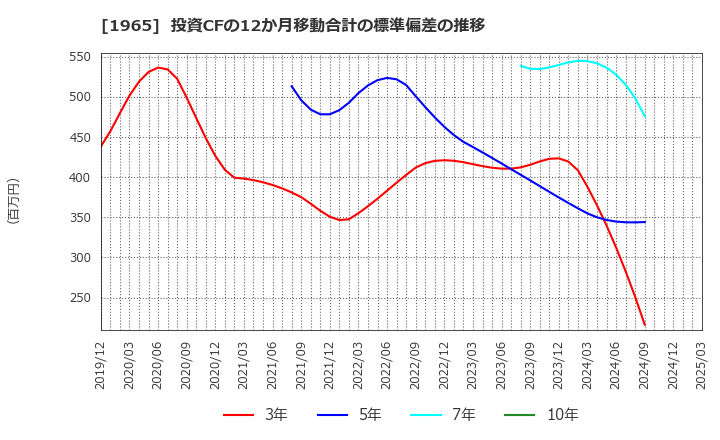 1965 (株)テクノ菱和: 投資CFの12か月移動合計の標準偏差の推移