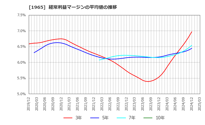 1965 (株)テクノ菱和: 経常利益マージンの平均値の推移