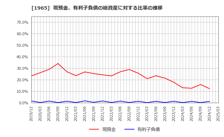 1965 (株)テクノ菱和: 現預金、有利子負債の総資産に対する比率の推移