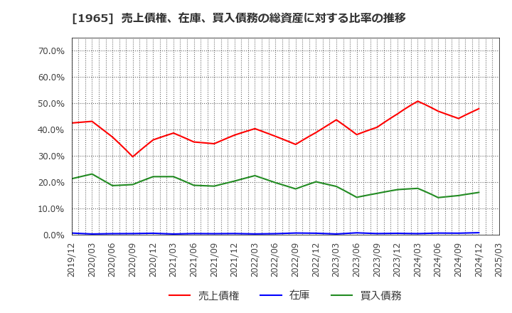 1965 (株)テクノ菱和: 売上債権、在庫、買入債務の総資産に対する比率の推移