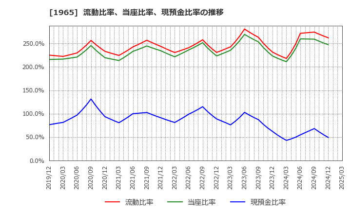 1965 (株)テクノ菱和: 流動比率、当座比率、現預金比率の推移