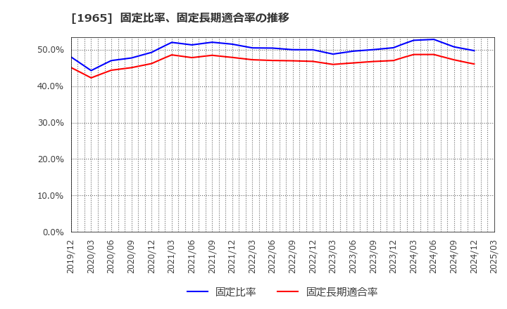 1965 (株)テクノ菱和: 固定比率、固定長期適合率の推移