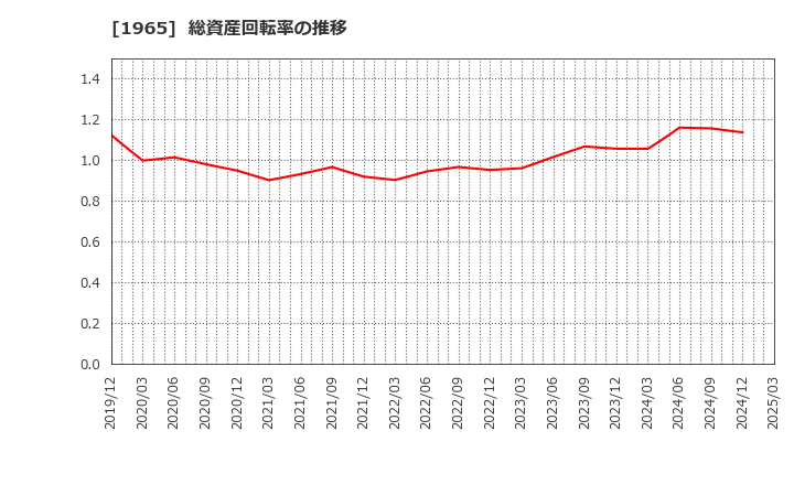 1965 (株)テクノ菱和: 総資産回転率の推移
