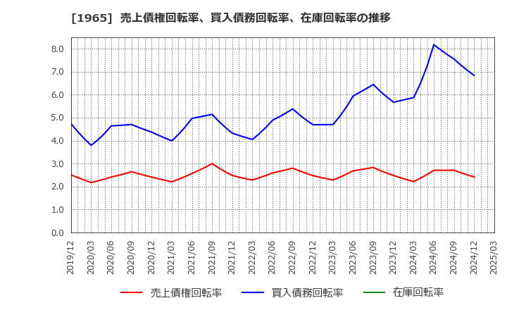 1965 (株)テクノ菱和: 売上債権回転率、買入債務回転率、在庫回転率の推移