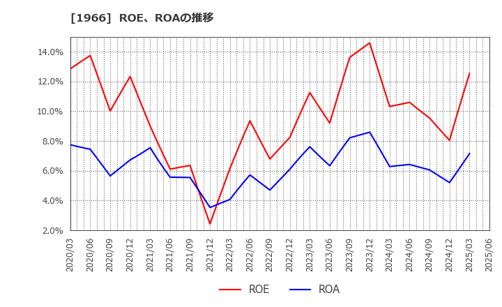 1966 (株)高田工業所: ROE、ROAの推移