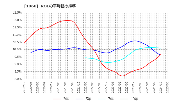1966 (株)高田工業所: ROEの平均値の推移