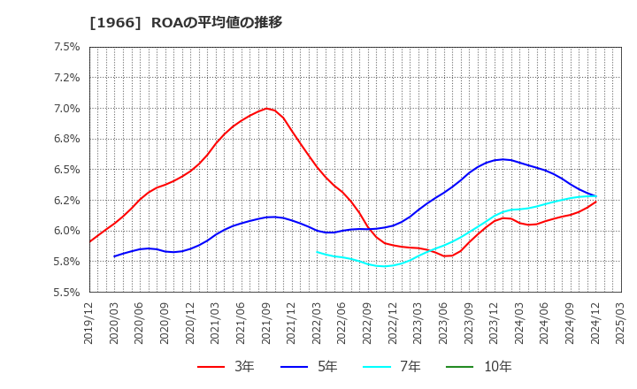 1966 (株)高田工業所: ROAの平均値の推移