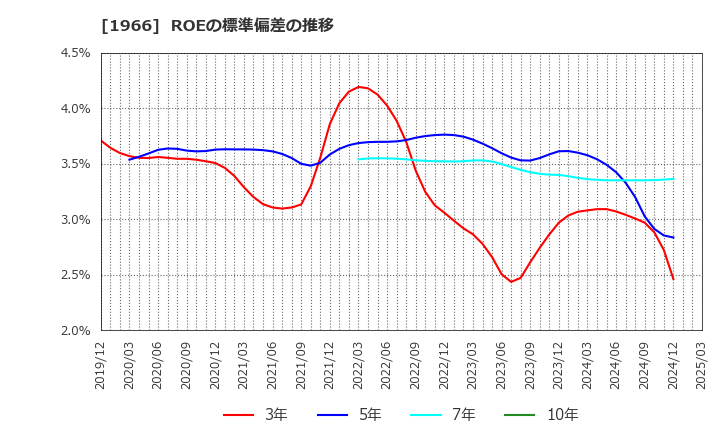 1966 (株)高田工業所: ROEの標準偏差の推移