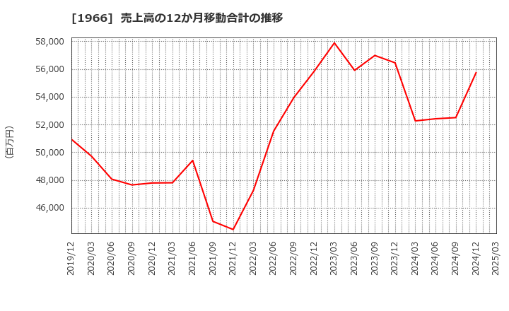 1966 (株)高田工業所: 売上高の12か月移動合計の推移