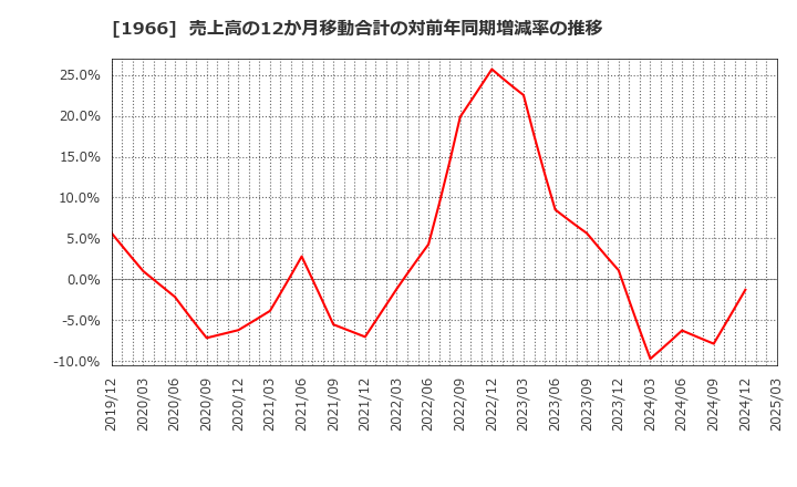 1966 (株)高田工業所: 売上高の12か月移動合計の対前年同期増減率の推移