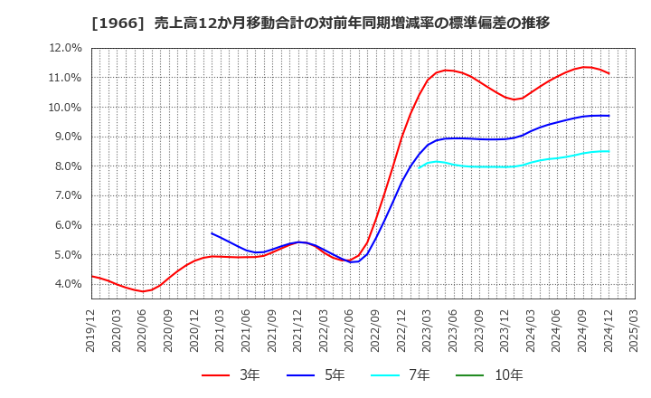 1966 (株)高田工業所: 売上高12か月移動合計の対前年同期増減率の標準偏差の推移