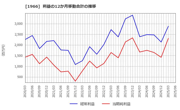 1966 (株)高田工業所: 利益の12か月移動合計の推移