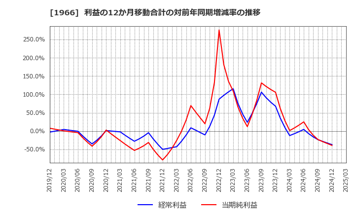1966 (株)高田工業所: 利益の12か月移動合計の対前年同期増減率の推移