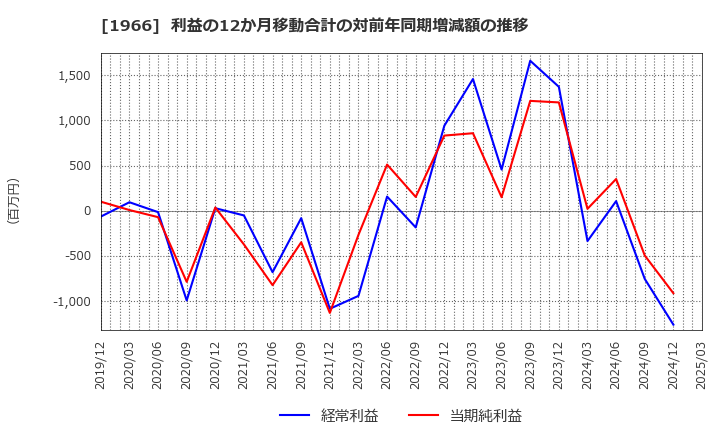 1966 (株)高田工業所: 利益の12か月移動合計の対前年同期増減額の推移