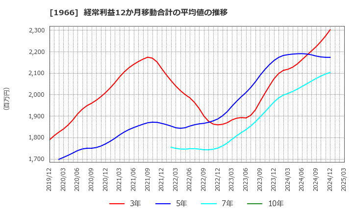 1966 (株)高田工業所: 経常利益12か月移動合計の平均値の推移