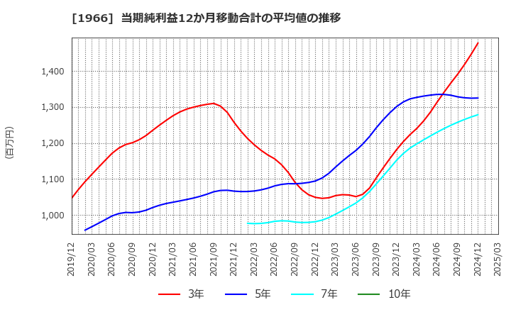 1966 (株)高田工業所: 当期純利益12か月移動合計の平均値の推移