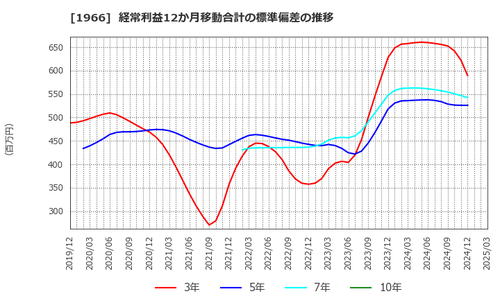 1966 (株)高田工業所: 経常利益12か月移動合計の標準偏差の推移
