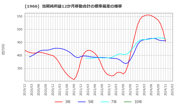 1966 (株)高田工業所: 当期純利益12か月移動合計の標準偏差の推移