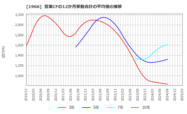 1966 (株)高田工業所: 営業CFの12か月移動合計の平均値の推移