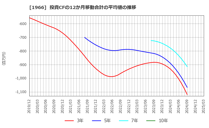 1966 (株)高田工業所: 投資CFの12か月移動合計の平均値の推移