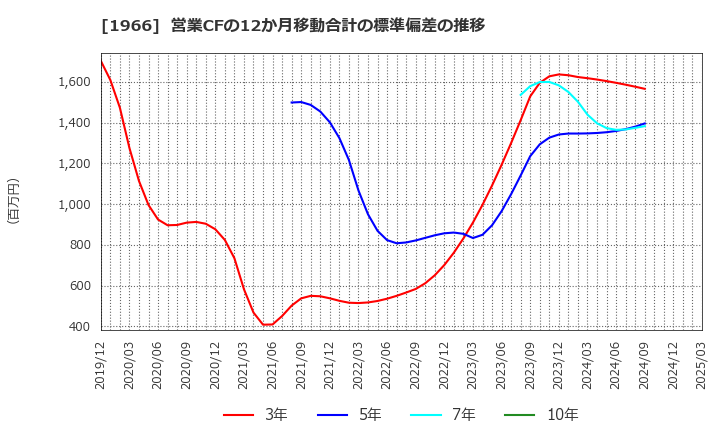 1966 (株)高田工業所: 営業CFの12か月移動合計の標準偏差の推移