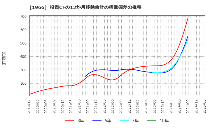 1966 (株)高田工業所: 投資CFの12か月移動合計の標準偏差の推移