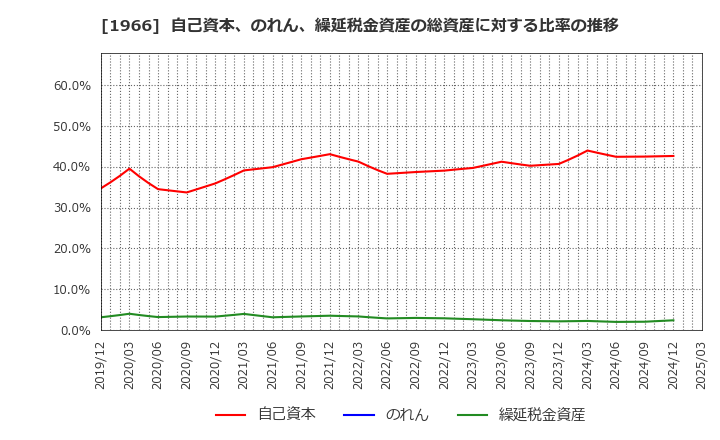 1966 (株)高田工業所: 自己資本、のれん、繰延税金資産の総資産に対する比率の推移