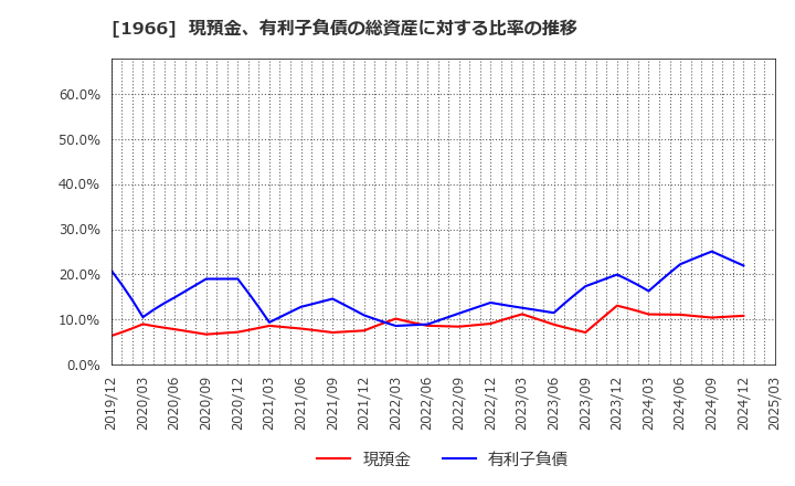 1966 (株)高田工業所: 現預金、有利子負債の総資産に対する比率の推移