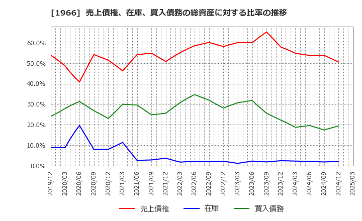 1966 (株)高田工業所: 売上債権、在庫、買入債務の総資産に対する比率の推移