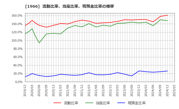 1966 (株)高田工業所: 流動比率、当座比率、現預金比率の推移