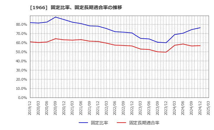 1966 (株)高田工業所: 固定比率、固定長期適合率の推移