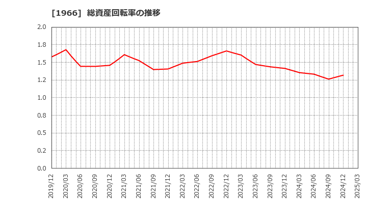 1966 (株)高田工業所: 総資産回転率の推移