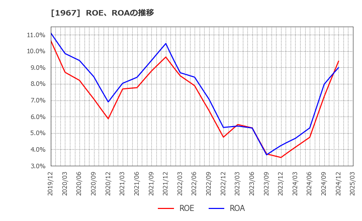 1967 (株)ヤマト: ROE、ROAの推移