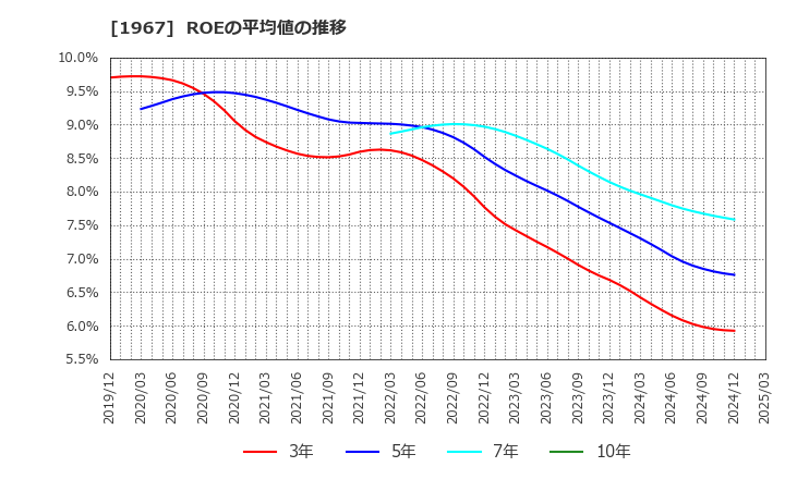 1967 (株)ヤマト: ROEの平均値の推移